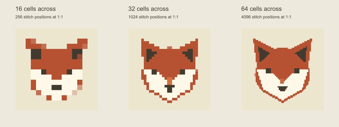 The same fox sampled at 16, 32 and 64 cells across, with 256, 1024 and 4096 total cells