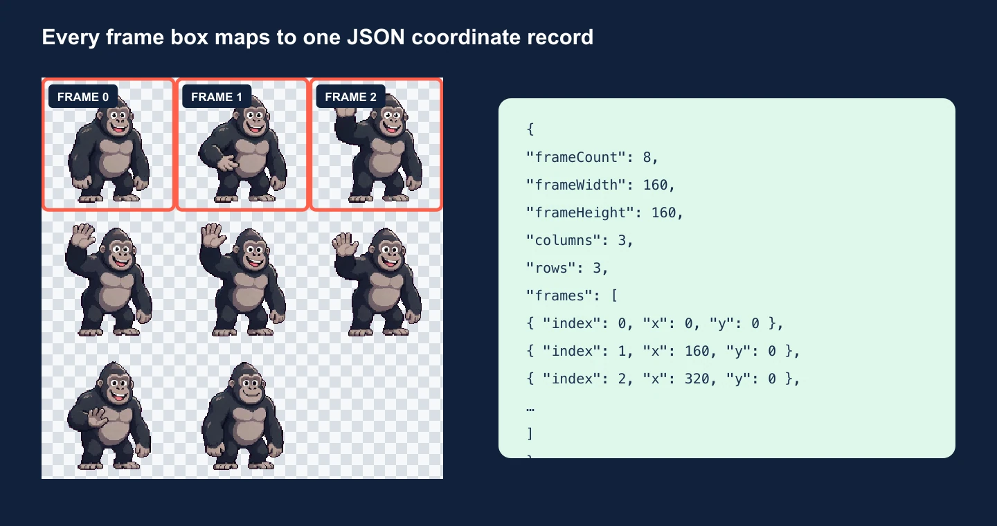 Actual three-column gorilla sprite sheet with frames zero to two outlined and matched to x and y JSON records